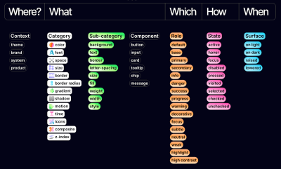 Design Tokens Naming Playbook