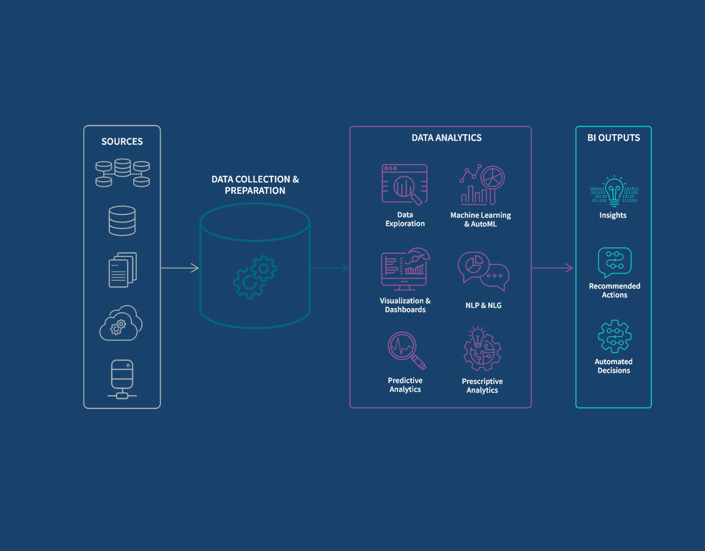 Flowchart depicting the process from data collection to BI outputs, including analytics and visualizations.