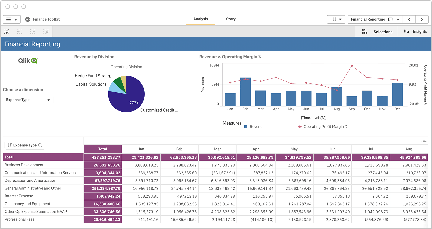 Qlik Sense dashboard displaying financial reporting with charts, graphs, and tables detailing revenue by division and expense types.