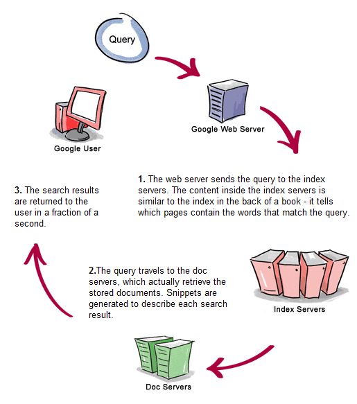 Life of a Google Query