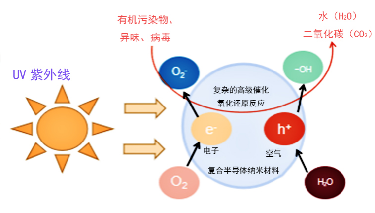 一文掌握UV LED在空净消杀领域的主要应用