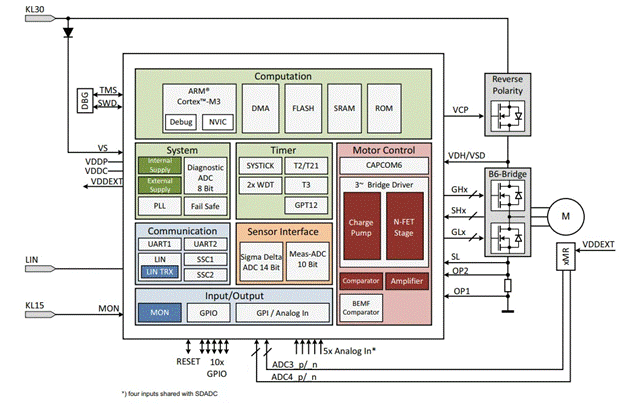 如何利用英飞凌MOTIX embedded power硬件机制标定小电机ECU