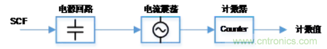 大咖谈技术：静电电容式触摸检测技术