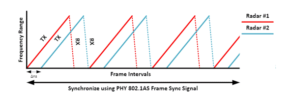 带硬件同步功能的以太网 PHY 扩大了汽车雷达的覆盖范围