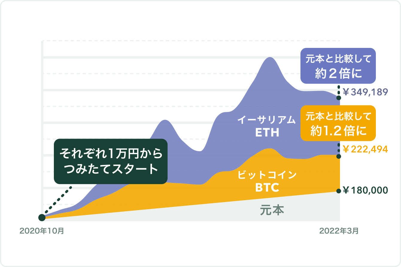 BTCとETHで、それぞれ毎月10,000円を1年半積み立てた場合