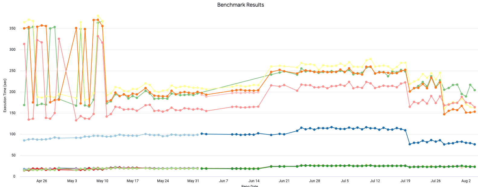 Benchmark Results