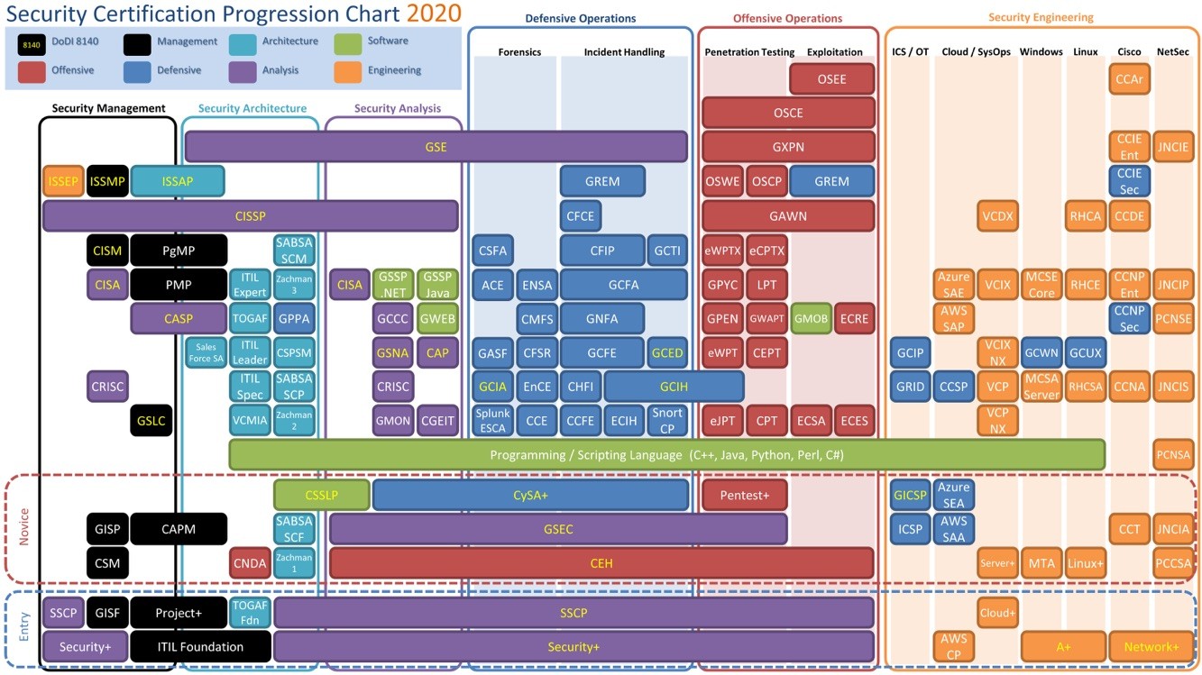 Chart of certifications as of 2020.