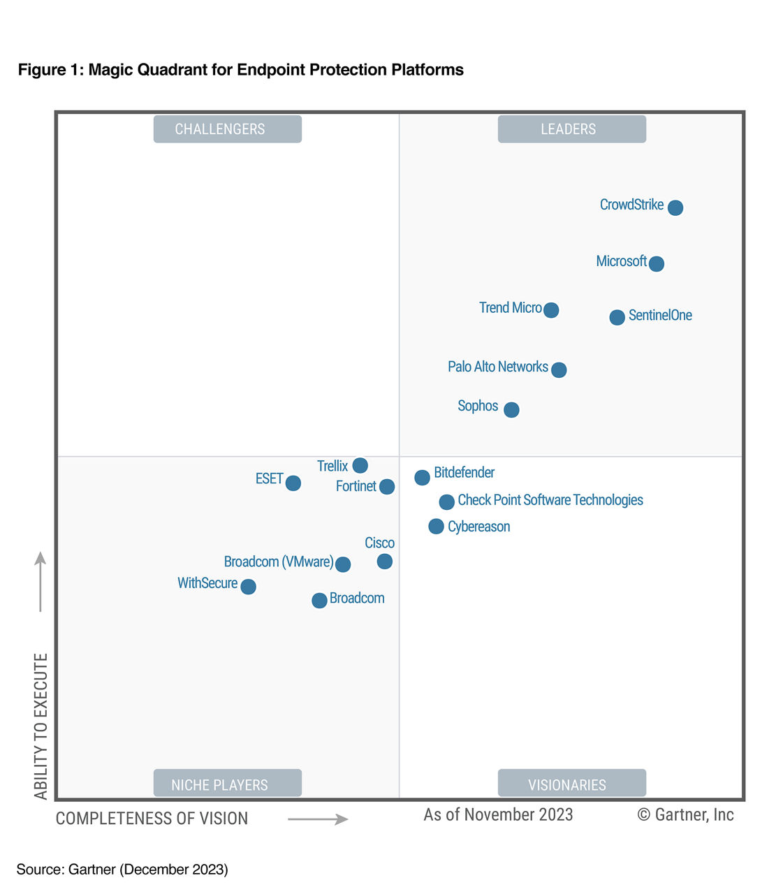 CrowdStrike named a Leader in 2023 Gartner MQ for EPP