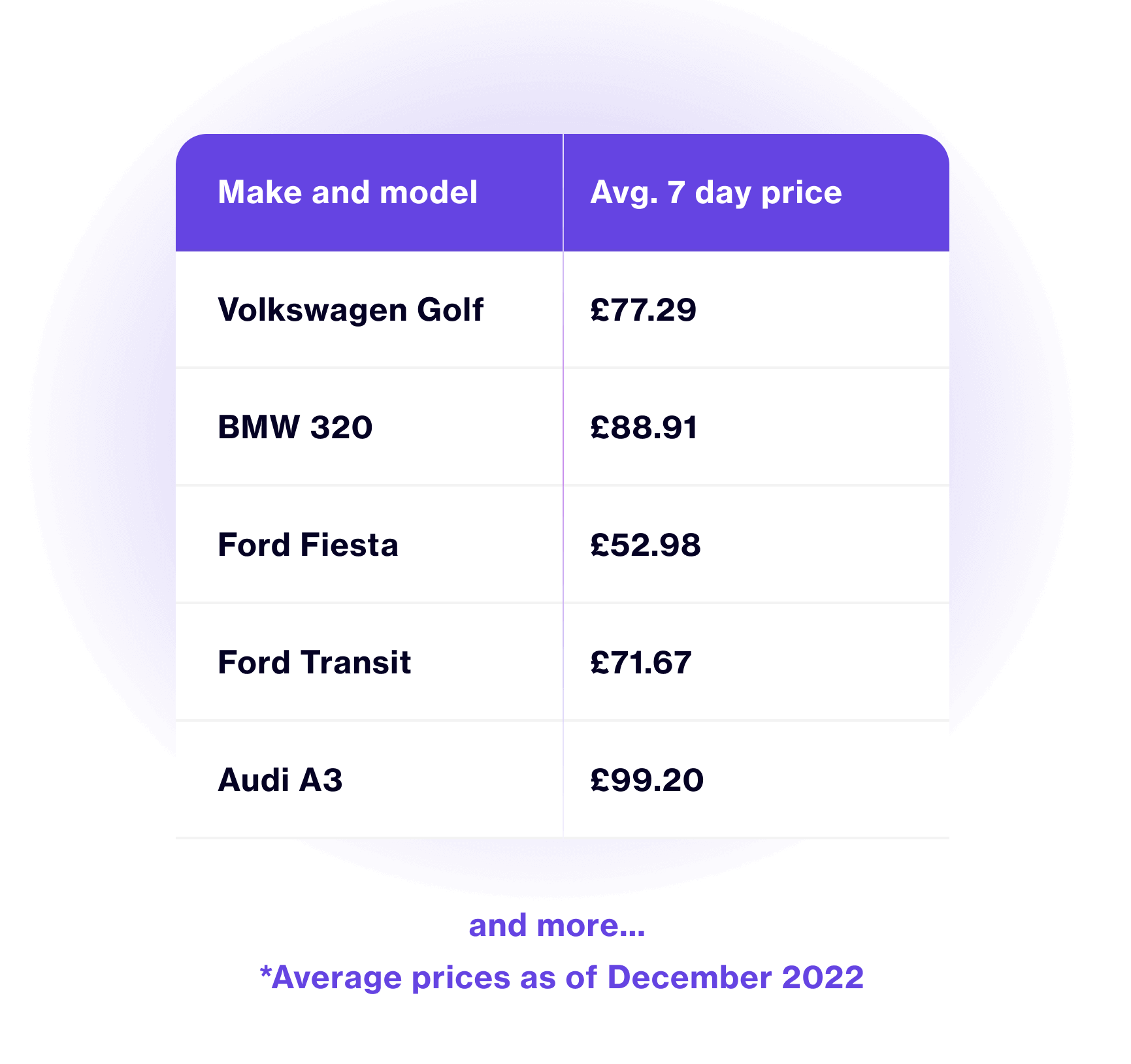 Table with how much 1 week car insurance costs vs 2 weeks