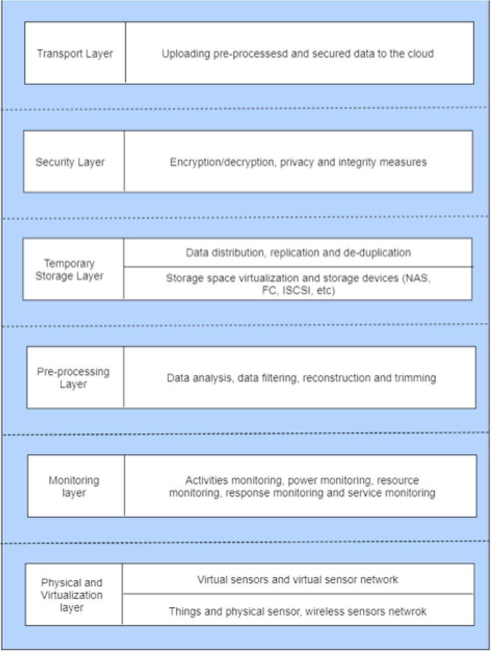 Figure 1 Layered architecture of fog computing