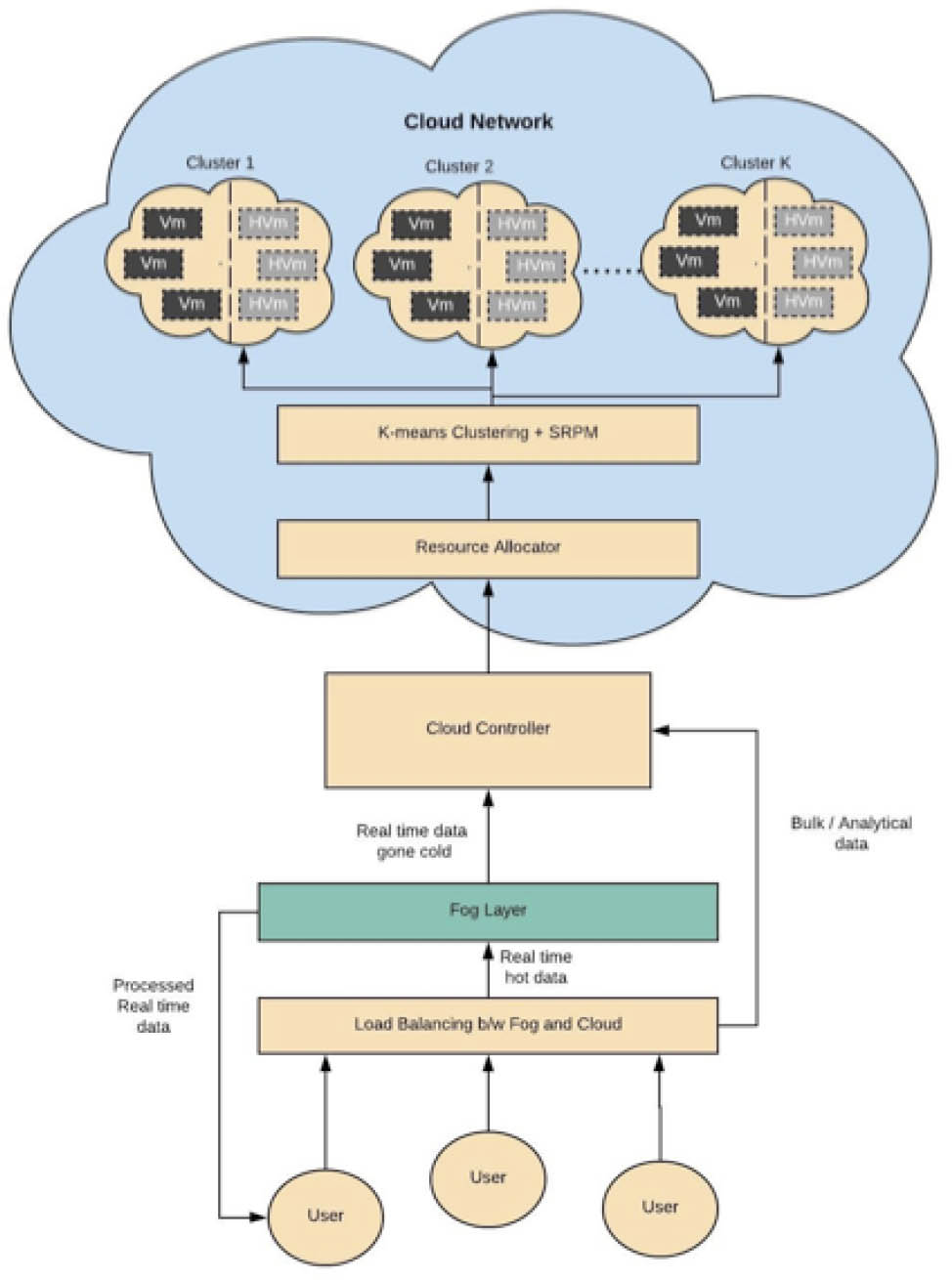 Figure 2 Proposed Model for Optimized Load Balancing and Resource Allocation in Fog enabled IoT