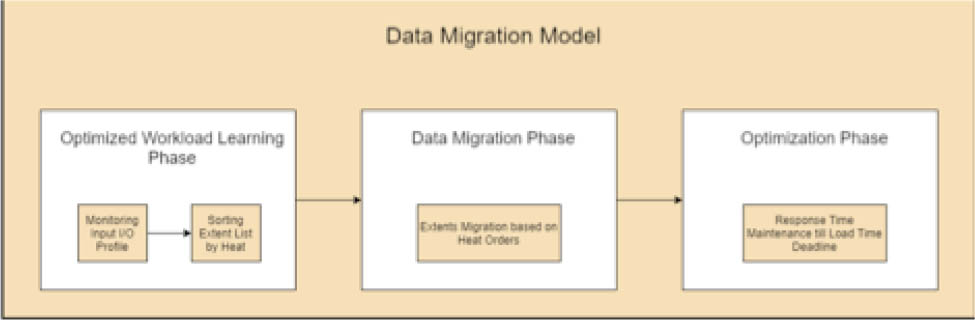 Figure 3 Data Migration Model