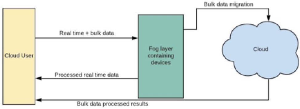 Figure 4 IaaS for Fog