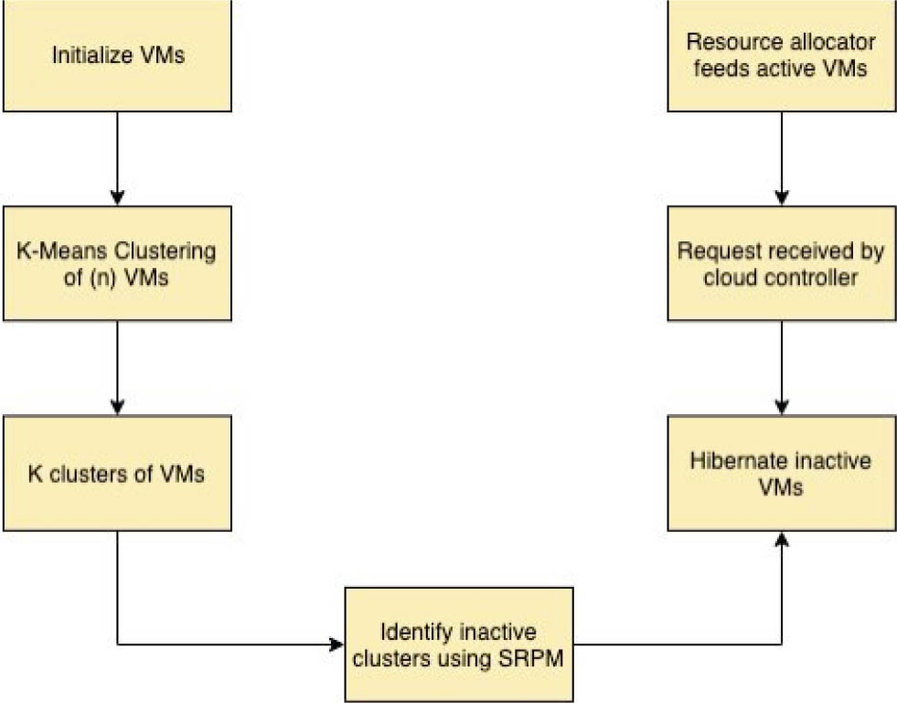 Figure 5 Resource allocation using K-mean clustering and SRPM