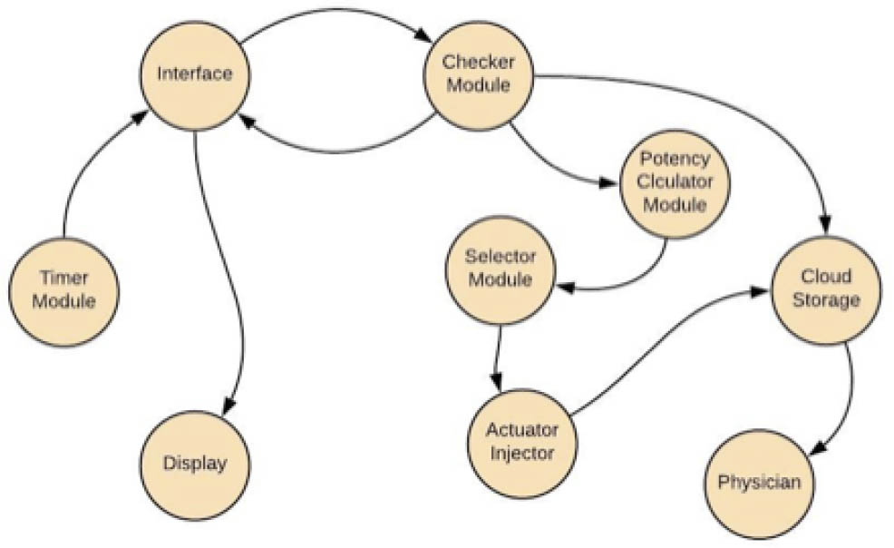 Figure 6 Application Model of Patient-Medicine Administration