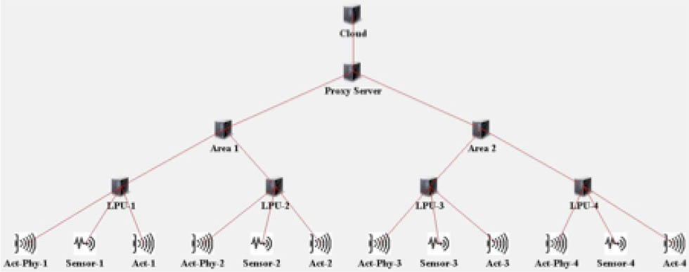 Figure 7 Network topology for ifogsim