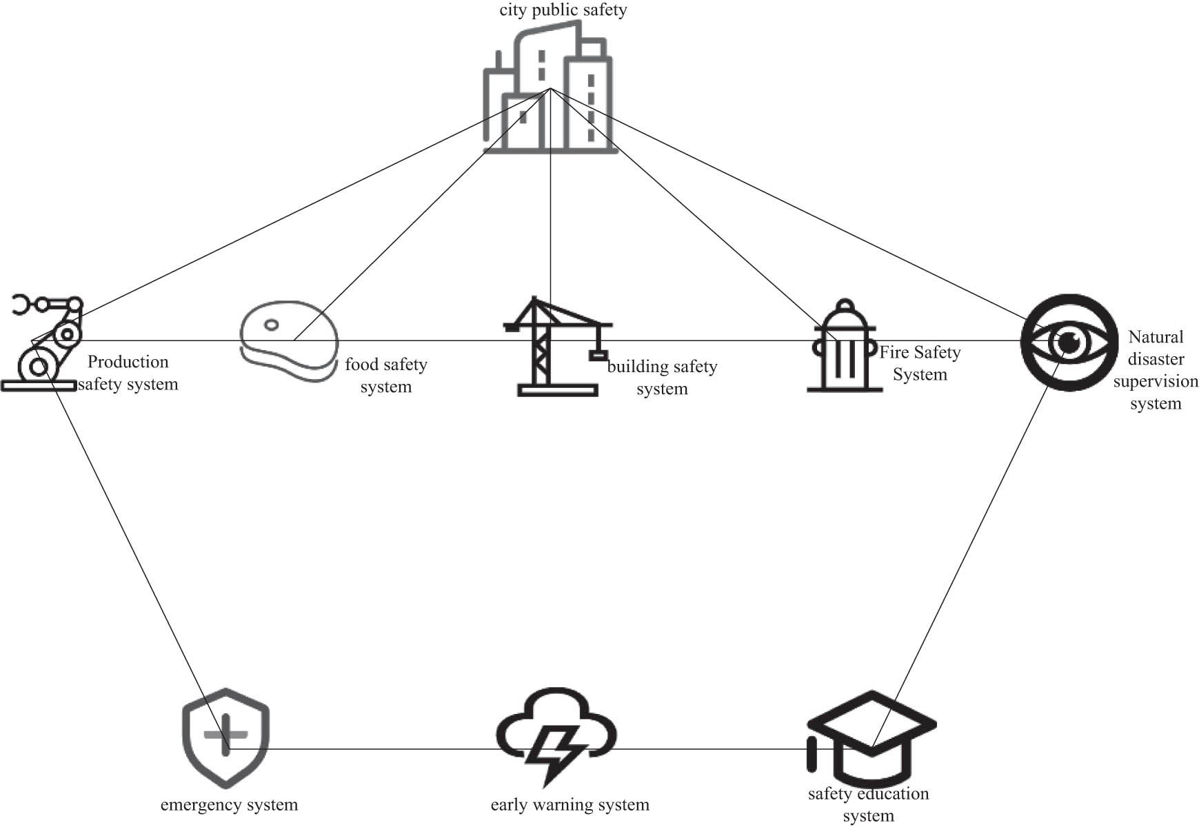 Figure 5 
                  Urban safety management system.
               