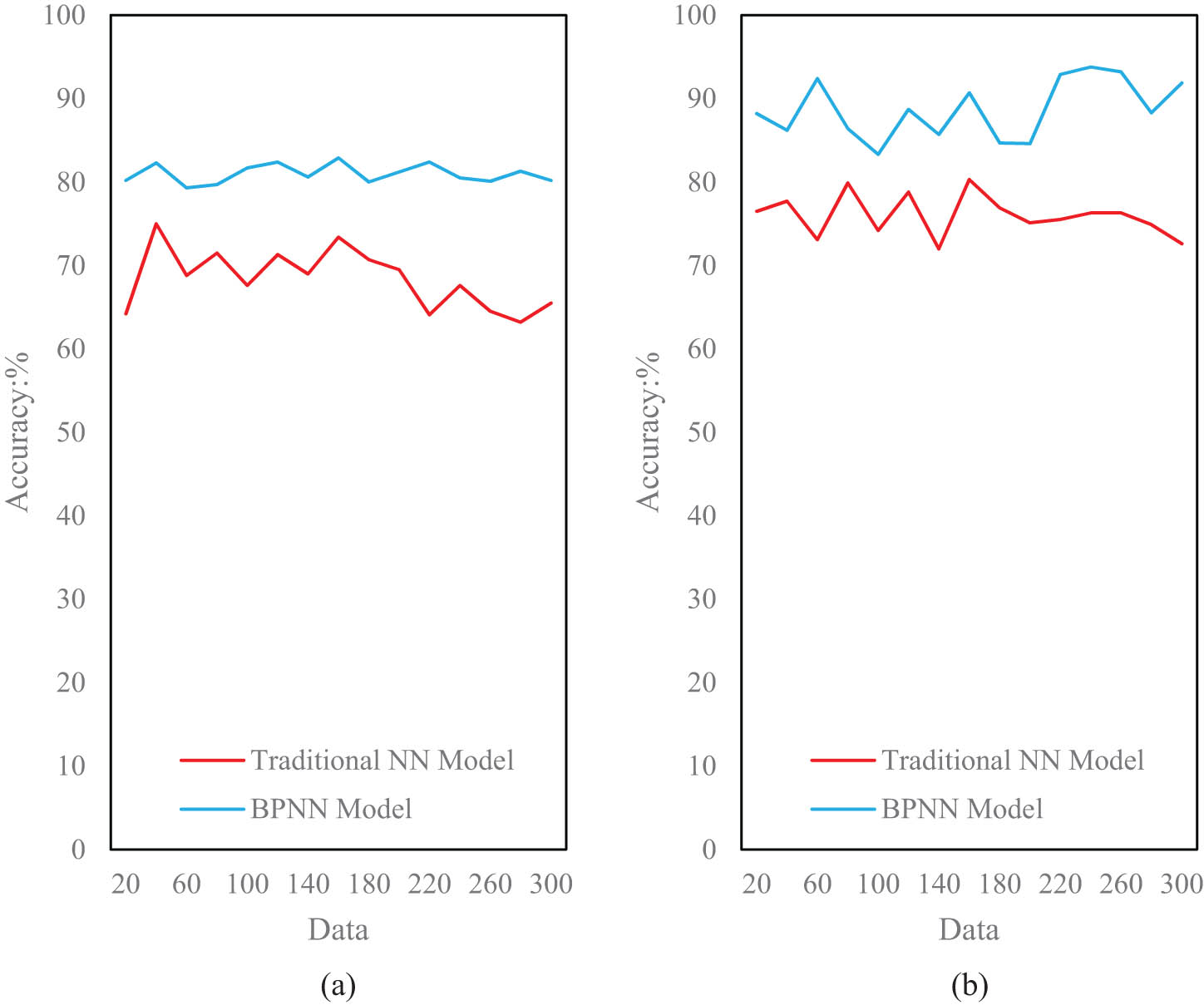 Figure 9 
                  Data training results. (a) The first training result and (b) the second training result.
               