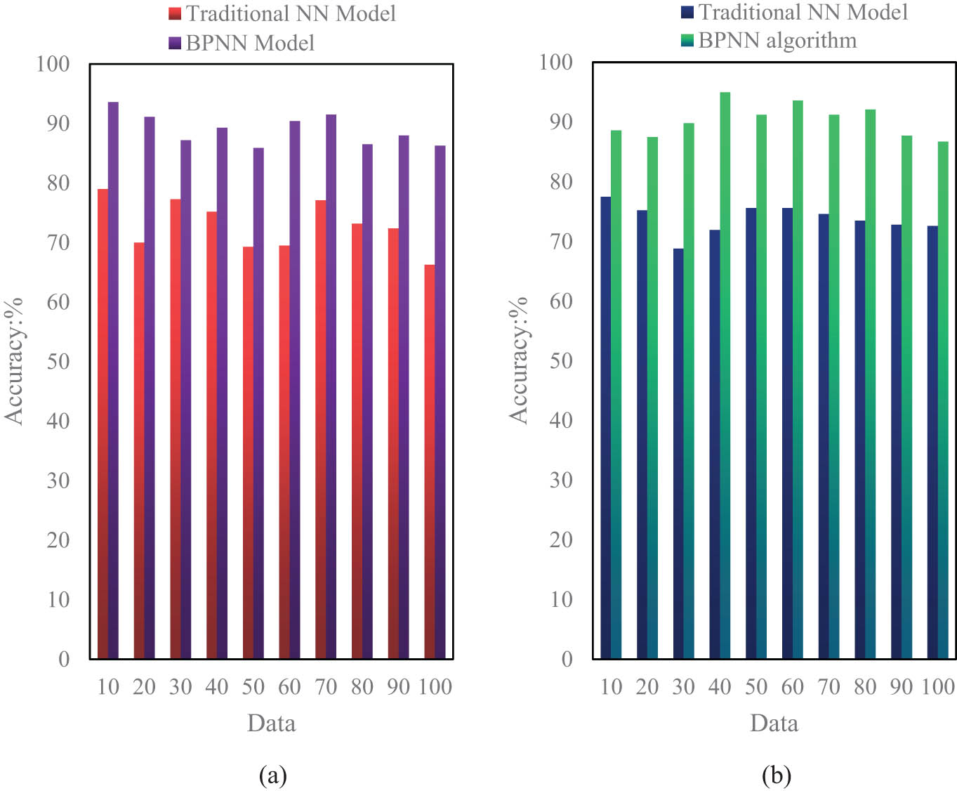 Figure 10 
                  Risk assessment capability. (a) Index prediction accuracy and (b) risk warning accuracy rate.
               