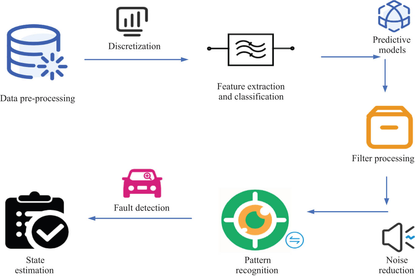 Figure 2 
                  Signal processing process and law.
               