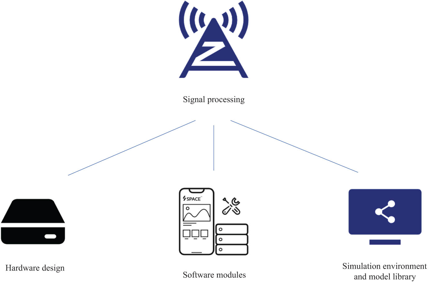 Figure 3 
                  Signal processing based on big data and electronic information technology.
               