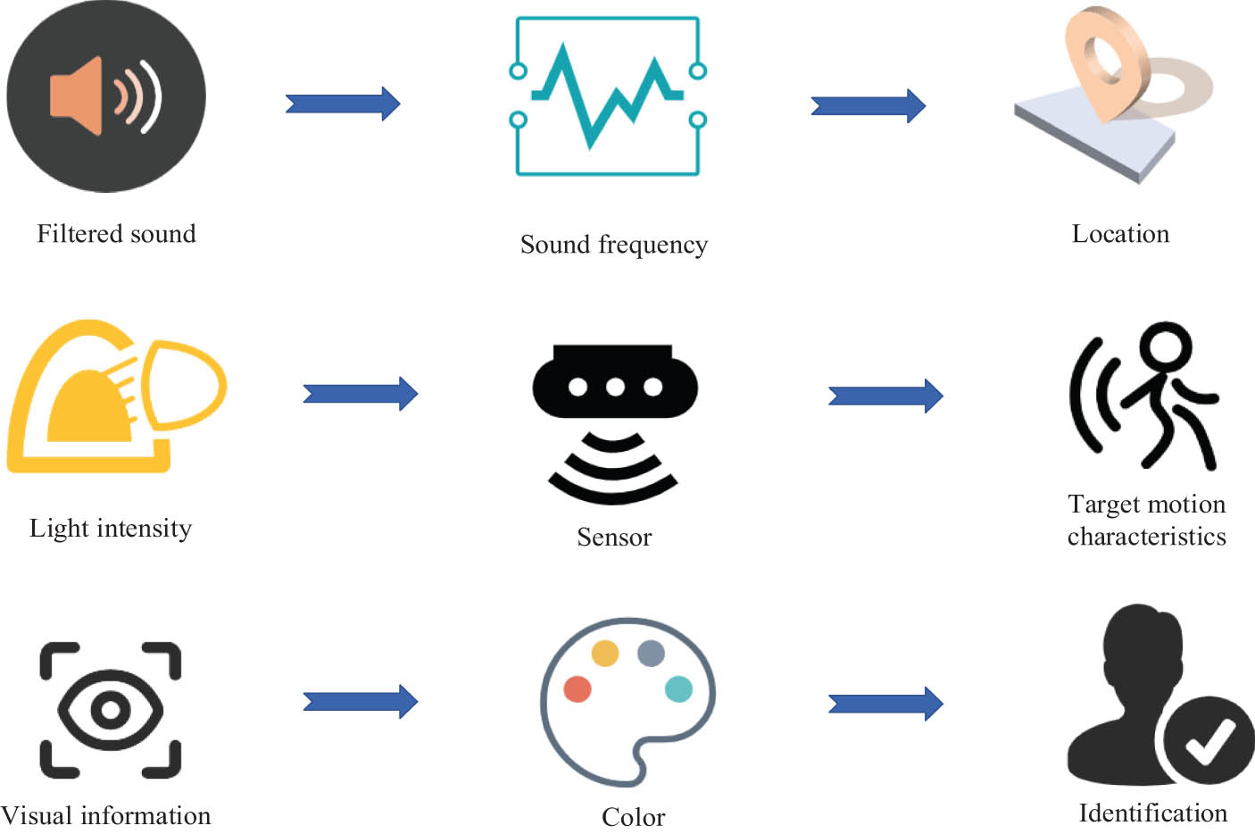 Figure 4 
                  The role of open computer science and engineering index in signal processing.
               