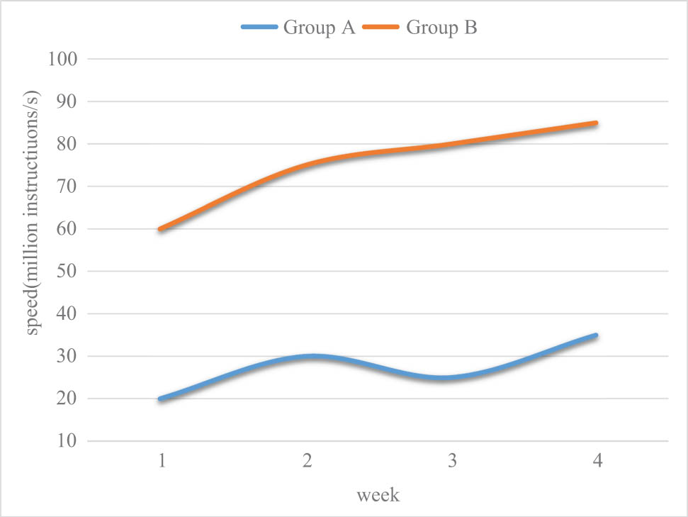 Figure 5 
                     Comparison of computing speed between the two groups.
                  