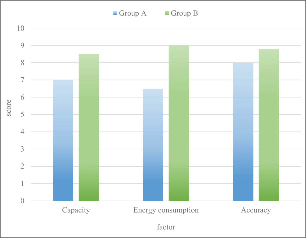 Figure 6 
                     Comparison of signal processor capacity between two groups.
                  