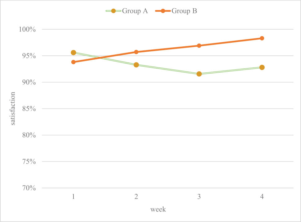 Figure 7 
                     Comparison of satisfaction between two groups.
                  