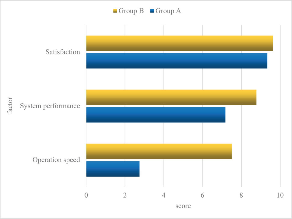 Figure 8 
                     Overall comparison results between the two groups.
                  