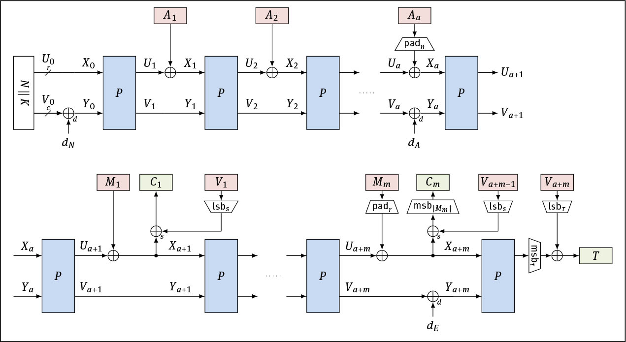 Figure 3 Authenticated encryption of a-block associated data A and m-block message M with Oribatida.