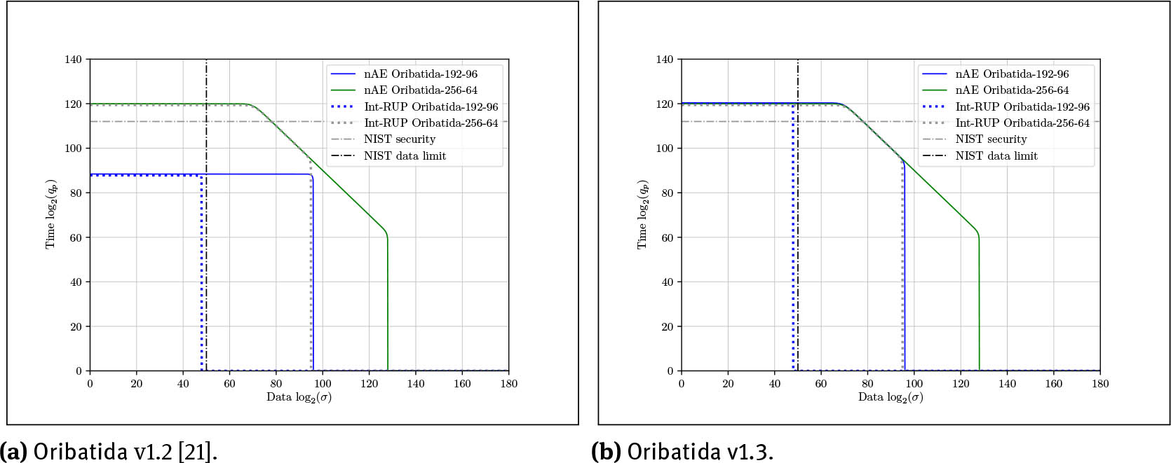 Figure 5 Security of Oribatida using qc = 250.