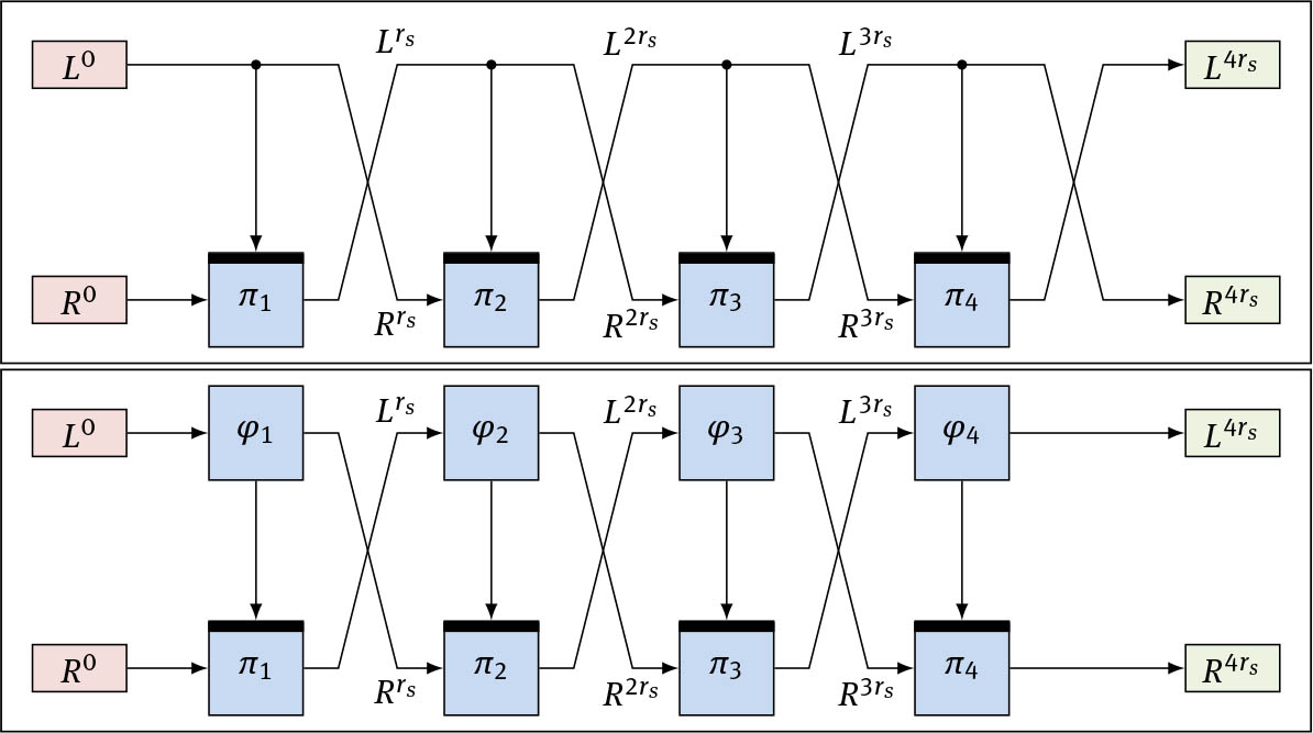 Figure 6 Top: The construction Ψ4 [31]. The blocks πi denote block ciphers over 



𝔽2n
{\rm{\mathbb F}}_2^n


 with key space 



𝔽2n
{\rm{\mathbb F}}_2^n


. Bottom: High-level view of the construction Φ4 as a variant of Ψ4. The blocks φi represent the key schedules that produce the subkeys and which are externalized from the block ciphers πi in Φ4. φi feeds the subkeys to πi and outputs the final subkey Krs to become the next value Rirs.