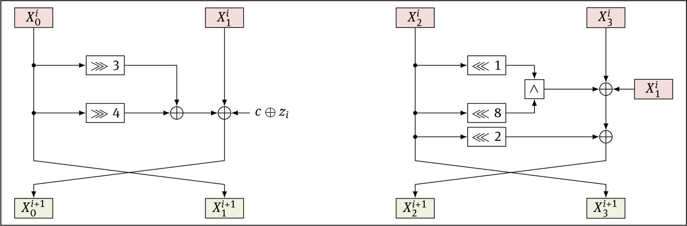 Figure 7 One iteration of the round function of SimP, which is equivalent to the key-update function (left) and the state-update function (right) of Simon-2w/2w, where w is the word size.