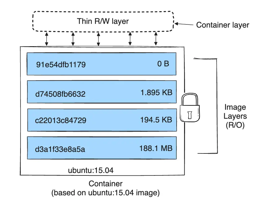 Layers of a container based on the Ubuntu image