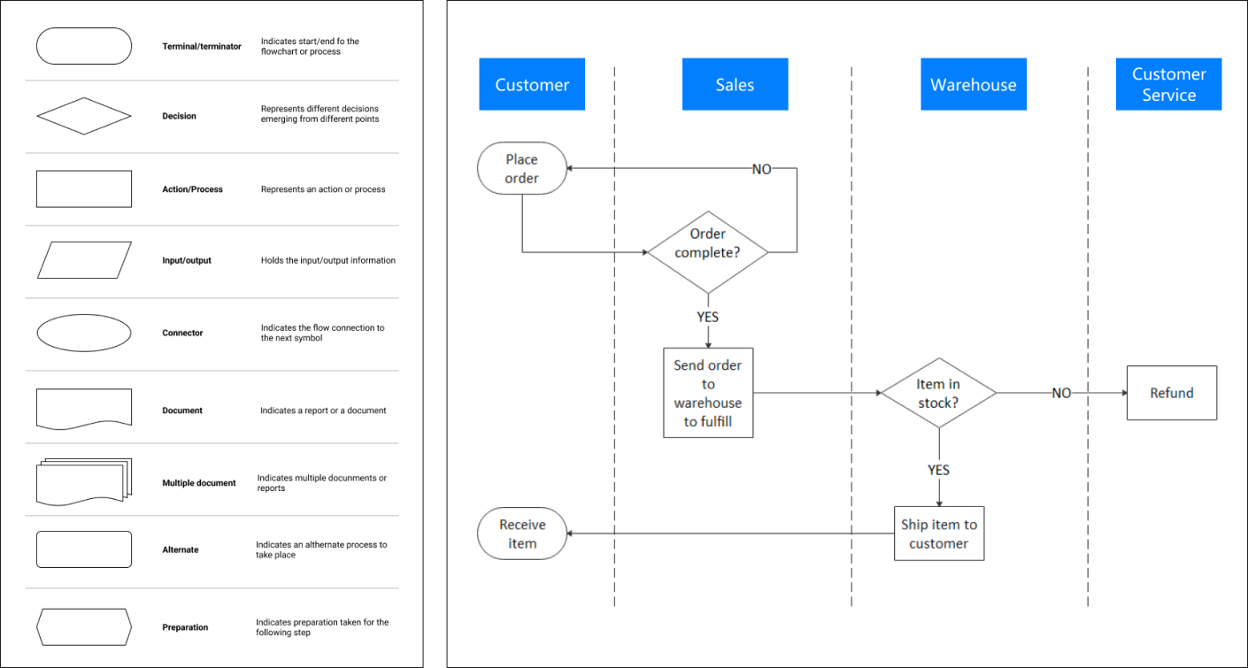 Per saperne di più sui simboli dei diagrammi di flusso