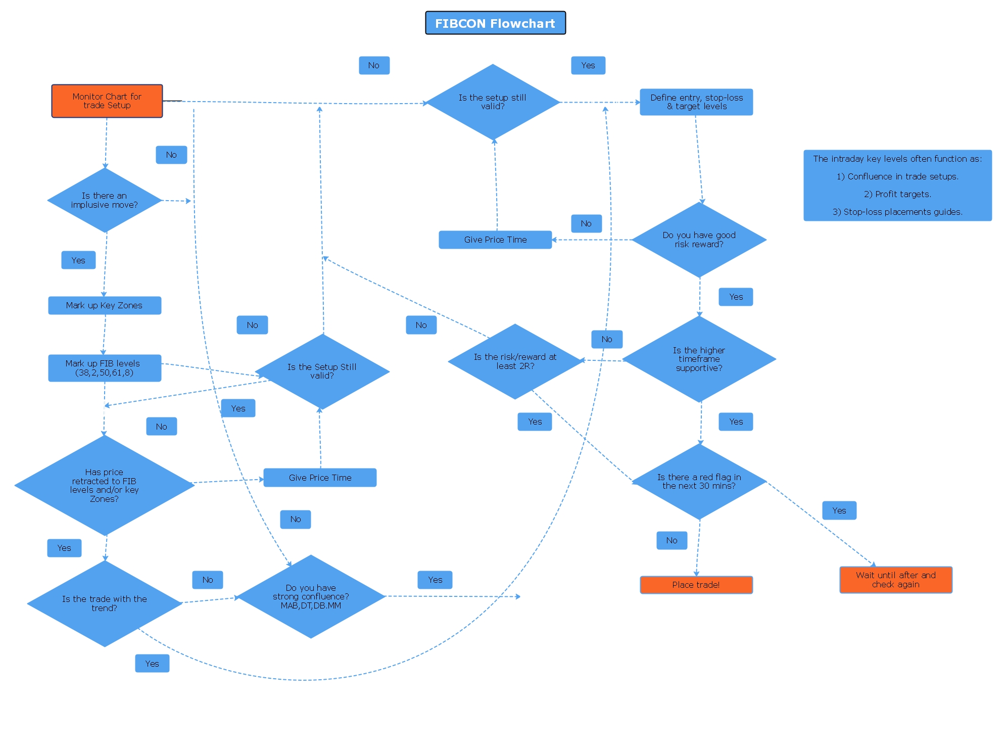 FIBCON Flussdiagramm