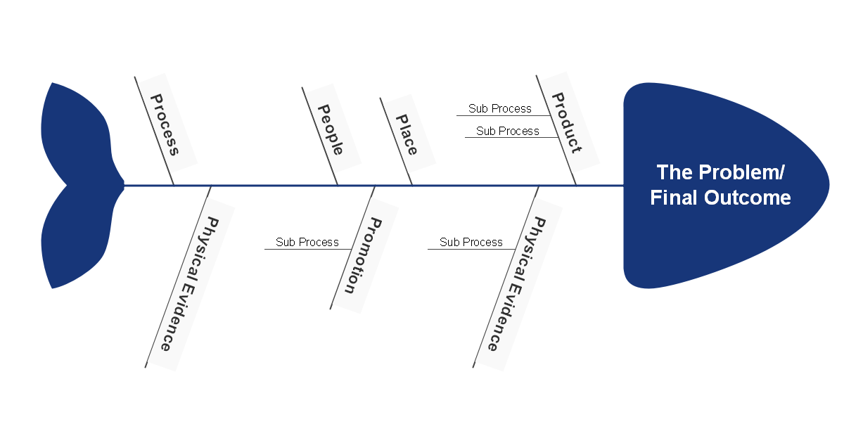 Diagramma a spina di pesce del marketing