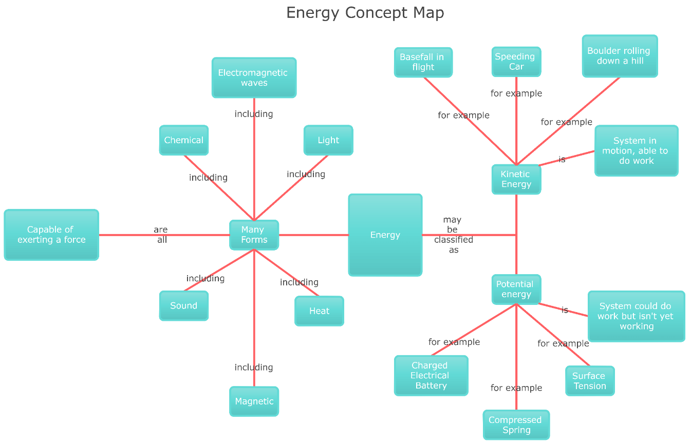 mappa concettuale