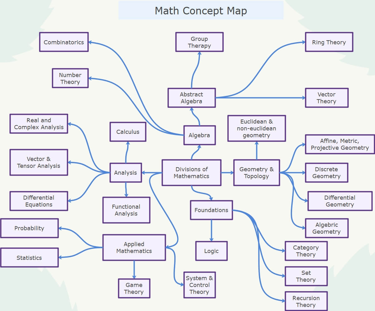 mappa concettuale