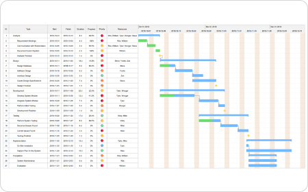 Modelo de Diagrama de Gantt