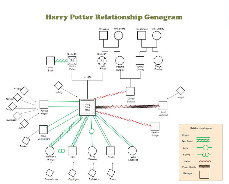 family genogram