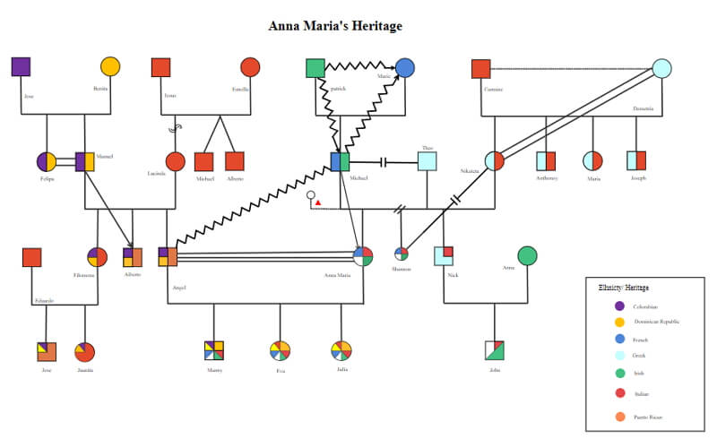 family genogram