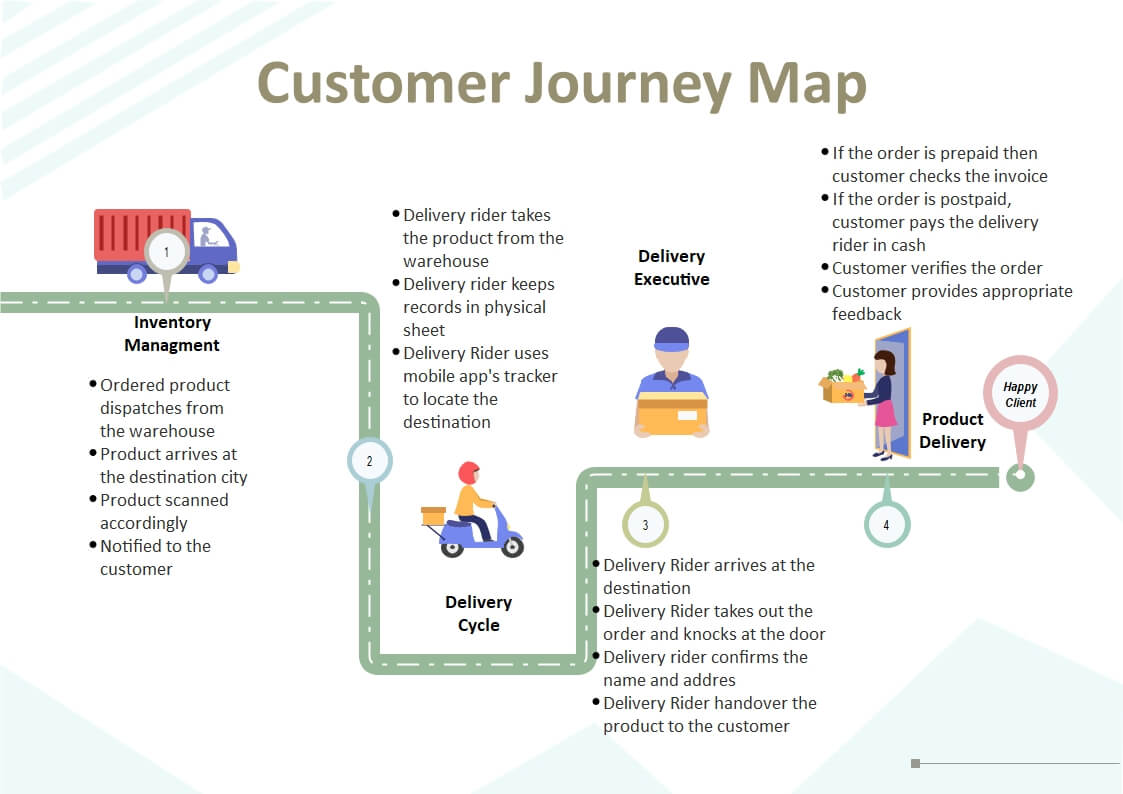 Customer Journey Map for Purchasing