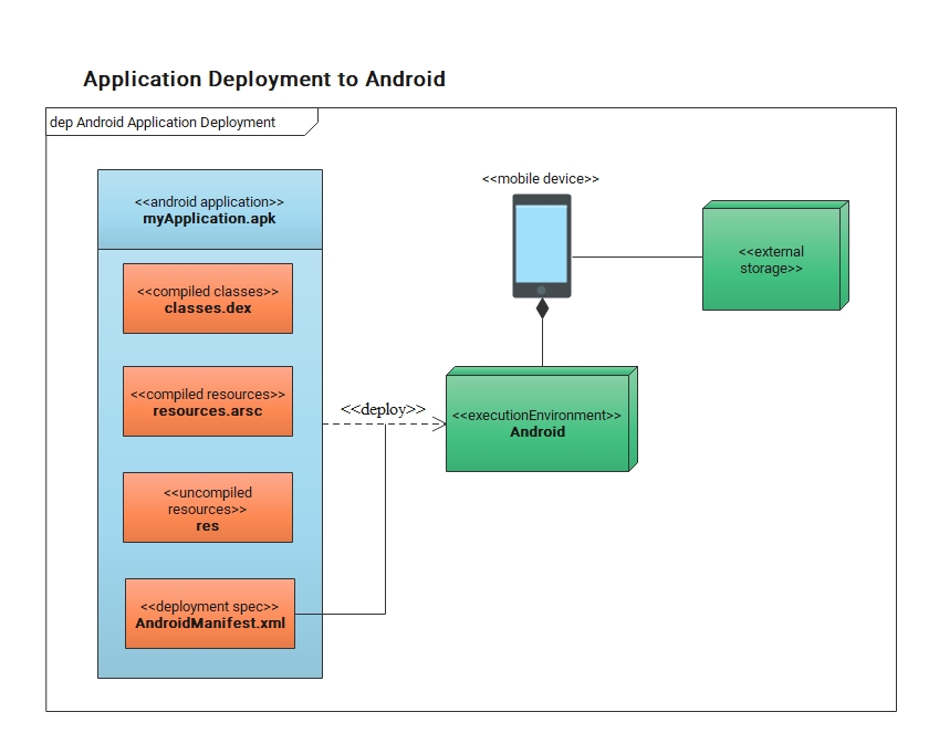 Application deployment to Android