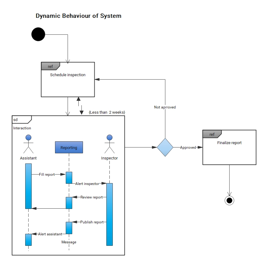 Dynamic Behaviour of System