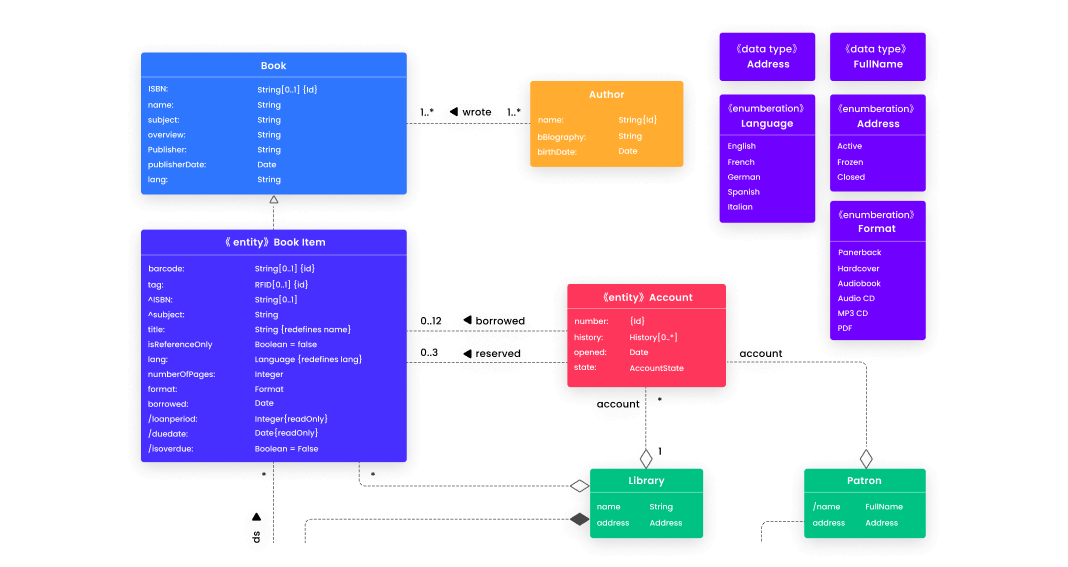 UML Diagramm Tool