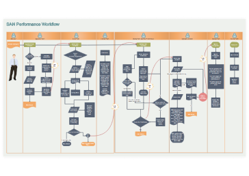 Performance Workflow