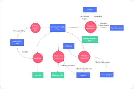 data flow diagram