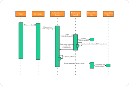 Sequence diagram